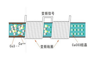 缠绕式全频道感应水处理器