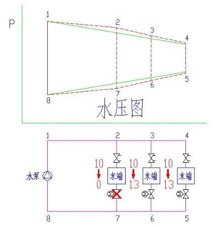 变流量系统运行失调现象