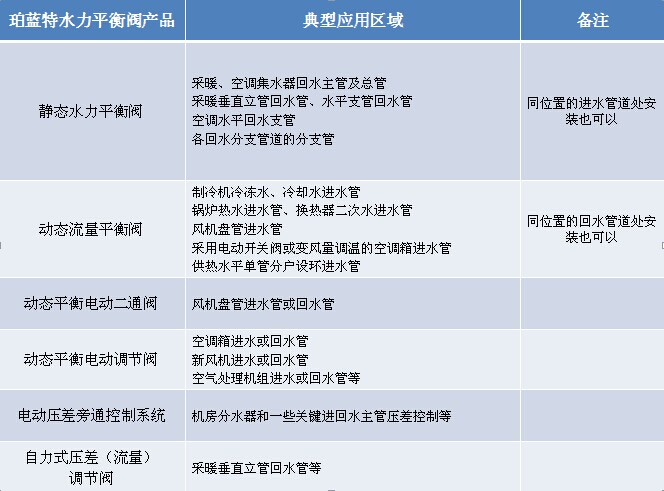 水力平衡阀的应用