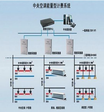 中央空调计费